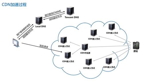 騰訊云內(nèi)容分發(fā)網(wǎng)絡(luò) cdn 產(chǎn)品認(rèn)證課程筆記 二 騰訊云cdn介紹